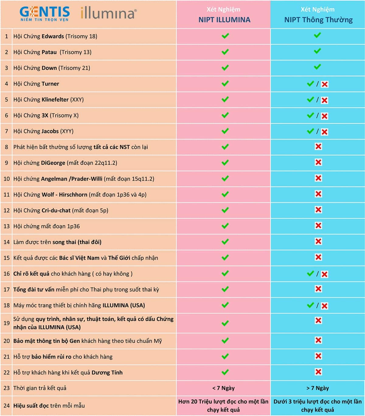 sự ưu việt của NIPT