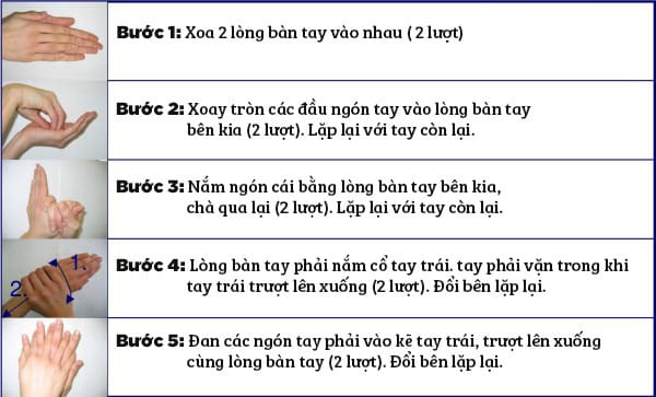 Rửa tay thường xuyên với xà phòng là biện pháp hiệu quả nhất để phòng ngừa virus corona
