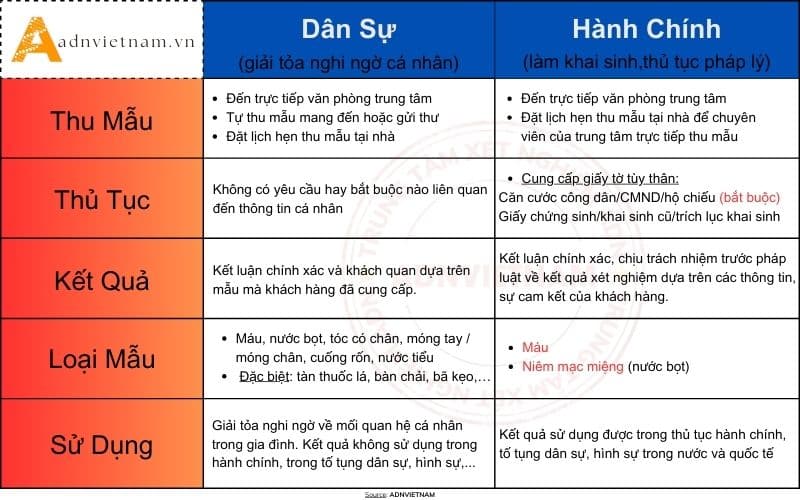 so sánh giữa xét nghiệm ADN dân sự và xét nghiệm ADN hành chính