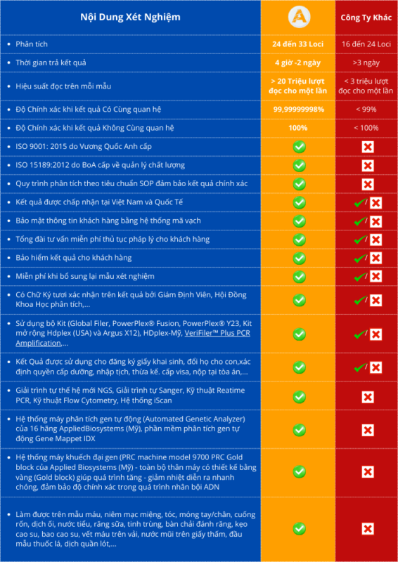 nội dung so sánh xét nghiệm adn