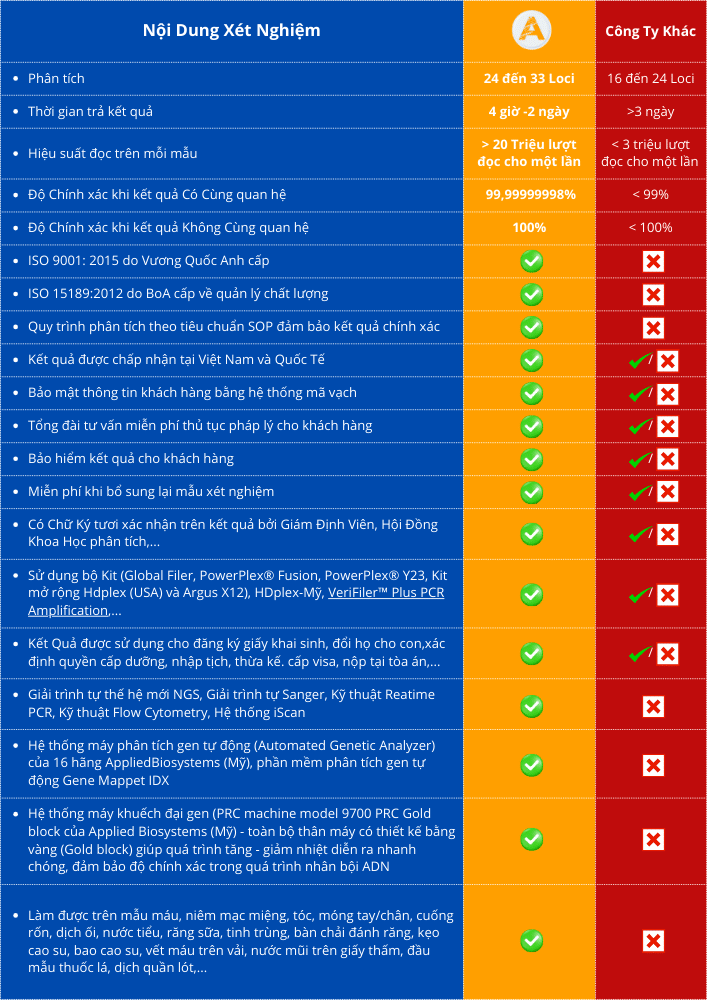 so sánh kết quả xét nghiệm ADN