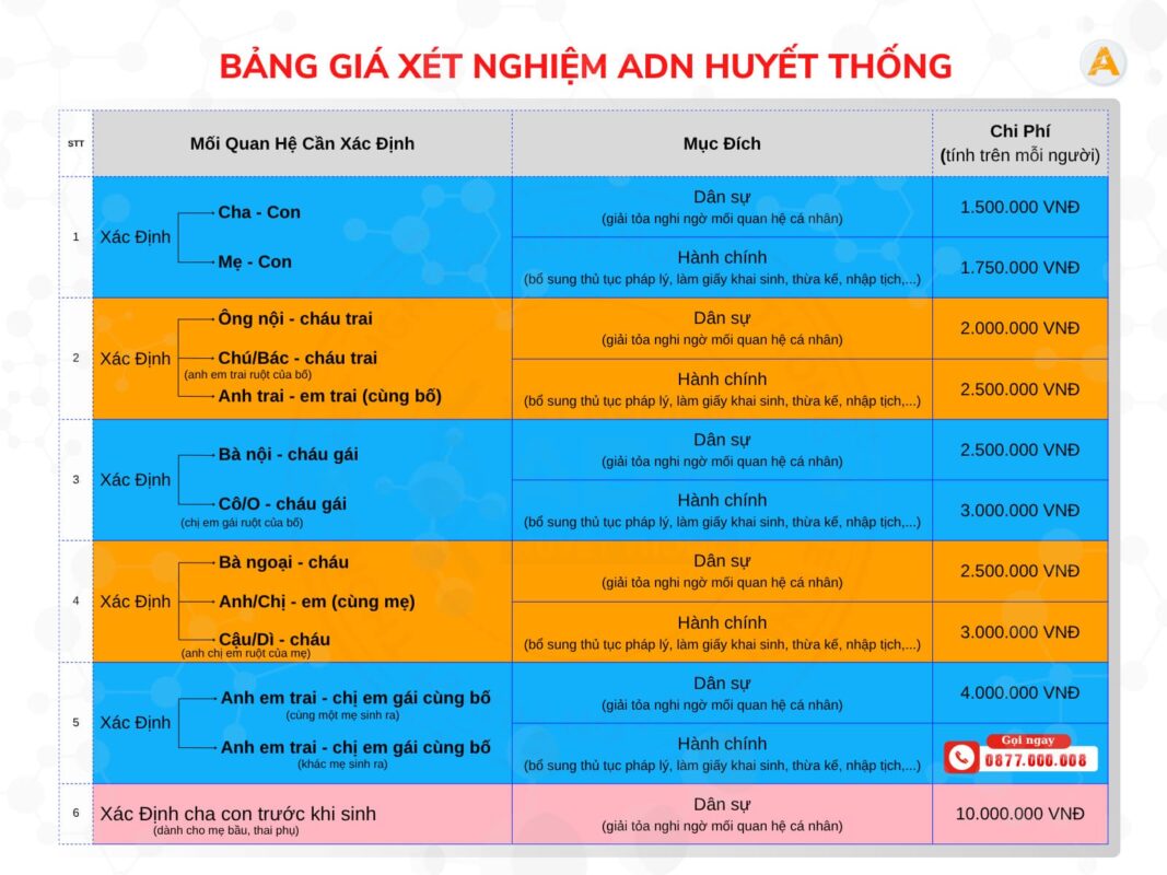 bảng giá xét nghiệm ADN huyết thống